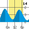 Suisun City tide chart for Friday, March 14, 2025