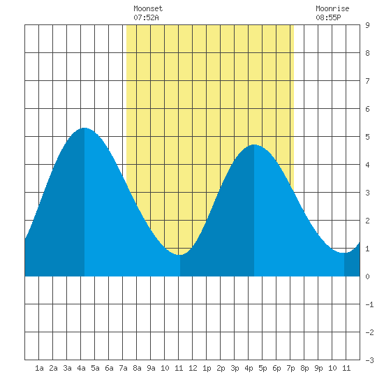 Suisun City tide chart for Saturday, March 15, 2025