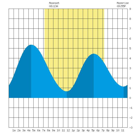 Suisun City tide chart for Sunday, March 16, 2025
