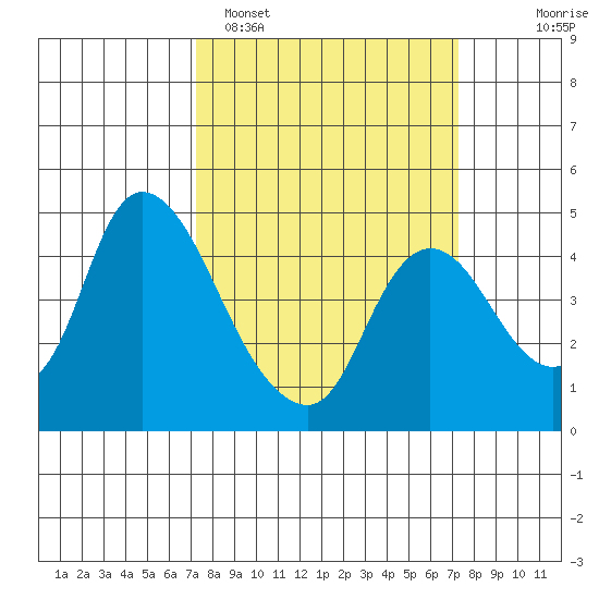 Suisun City tide chart for Monday, March 17, 2025