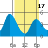 Suisun City tide chart for Monday, March 17, 2025