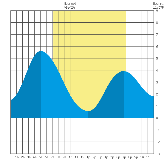 Suisun City tide chart for Tuesday, March 18, 2025