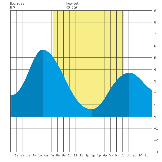 Suisun City tide chart for Wednesday, March 19, 2025