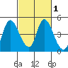 Suisun City tide chart for Saturday, March 1, 2025