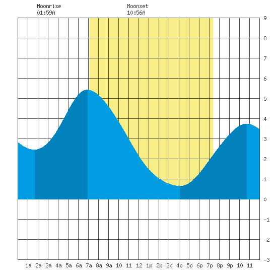 Suisun City tide chart for Friday, March 21, 2025