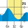 Suisun City tide chart for Friday, March 21, 2025