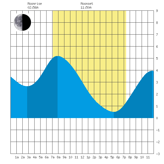 Suisun City tide chart for Saturday, March 22, 2025