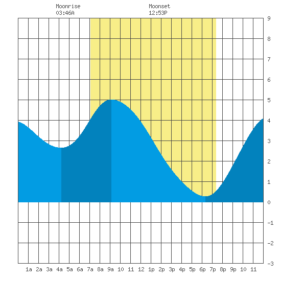 Suisun City tide chart for Sunday, March 23, 2025