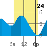 Suisun City tide chart for Monday, March 24, 2025