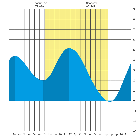 Suisun City tide chart for Tuesday, March 25, 2025