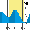 Suisun City tide chart for Tuesday, March 25, 2025