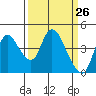 Suisun City tide chart for Wednesday, March 26, 2025