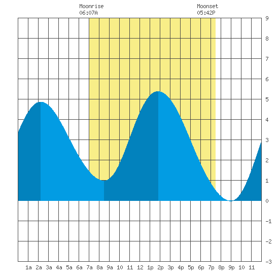 Suisun City tide chart for Thursday, March 27, 2025