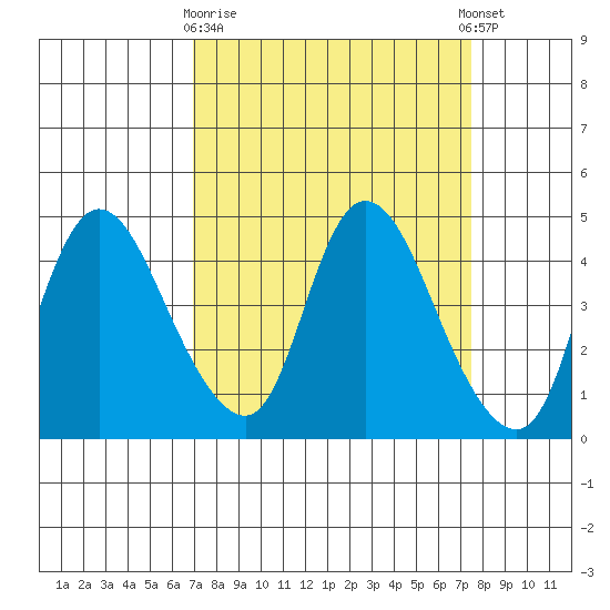 Suisun City tide chart for Friday, March 28, 2025