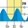 Suisun City tide chart for Friday, March 28, 2025