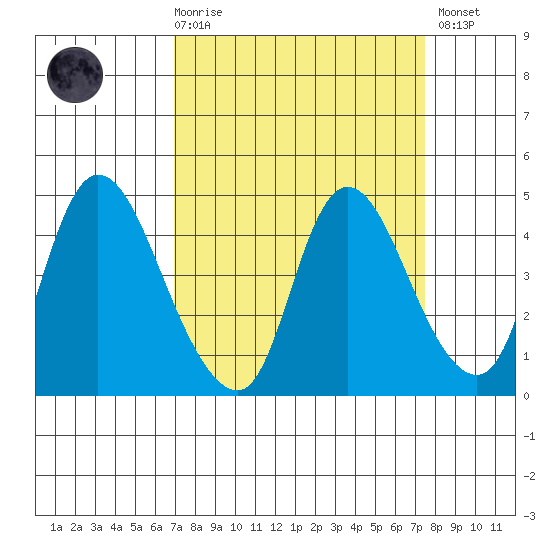Suisun City tide chart for Saturday, March 29, 2025