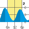 Suisun City tide chart for Sunday, March 2, 2025