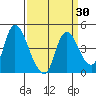 Suisun City tide chart for Sunday, March 30, 2025