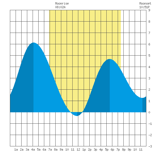 Suisun City tide chart for Monday, March 31, 2025