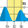 Suisun City tide chart for Monday, March 31, 2025