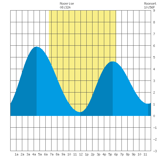 Suisun City tide chart for Monday, March 3, 2025