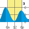 Suisun City tide chart for Monday, March 3, 2025