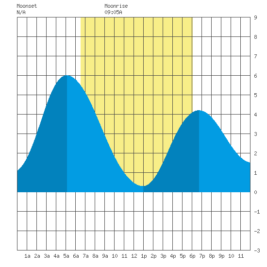 Suisun City tide chart for Tuesday, March 4, 2025