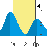 Suisun City tide chart for Tuesday, March 4, 2025