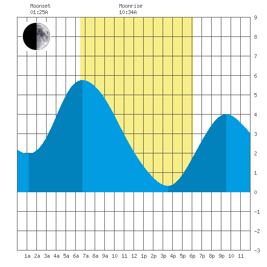 Suisun City tide chart for Thursday, March 6, 2025