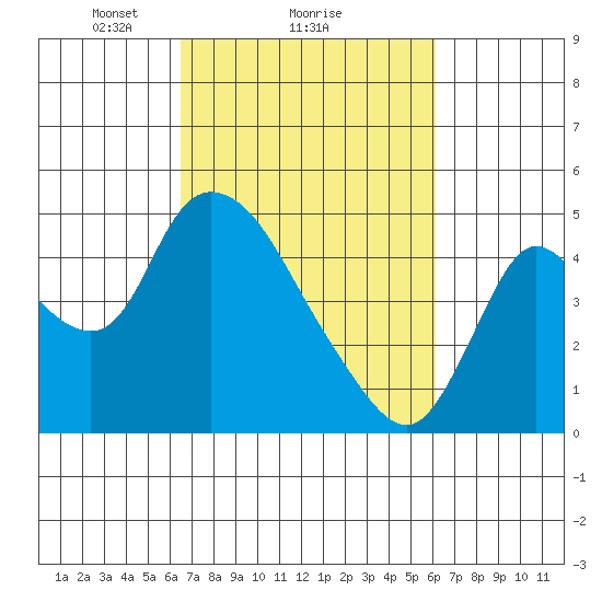 Suisun City tide chart for Friday, March 7, 2025