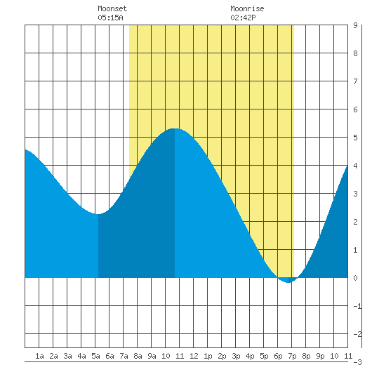Suisun City tide chart for Sunday, March 9, 2025