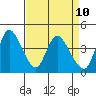 Suisun City tide chart for Thursday, April 10, 2025