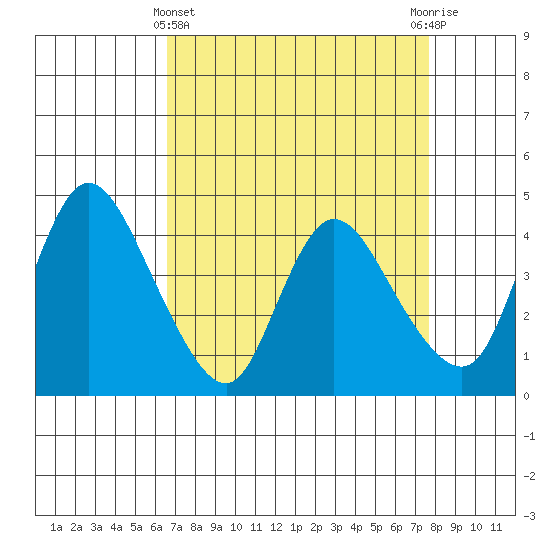 Suisun City tide chart for Friday, April 11, 2025