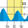 Suisun City tide chart for Friday, April 11, 2025