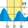 Suisun City tide chart for Sunday, April 13, 2025