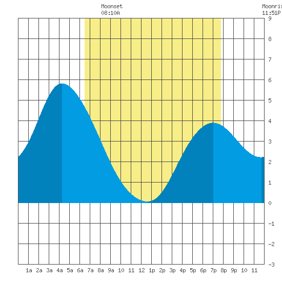 Suisun City tide chart for Wednesday, April 16, 2025