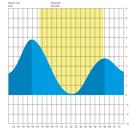 Suisun City tide chart for Thursday, April 17, 2025