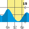 Suisun City tide chart for Saturday, April 19, 2025