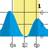 Suisun City tide chart for Tuesday, April 1, 2025
