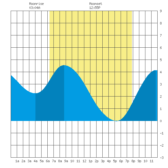 Suisun City tide chart for Monday, April 21, 2025