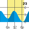 Suisun City tide chart for Wednesday, April 23, 2025