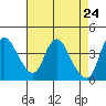 Suisun City tide chart for Thursday, April 24, 2025