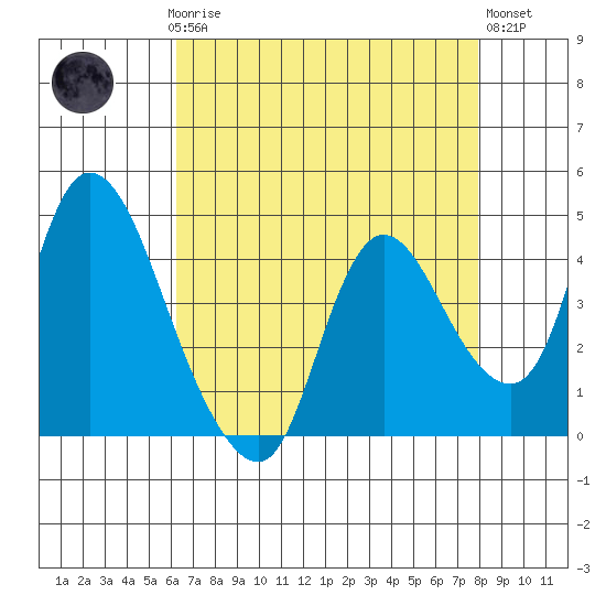 Suisun City tide chart for Sunday, April 27, 2025