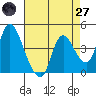 Suisun City tide chart for Sunday, April 27, 2025