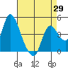 Suisun City tide chart for Tuesday, April 29, 2025