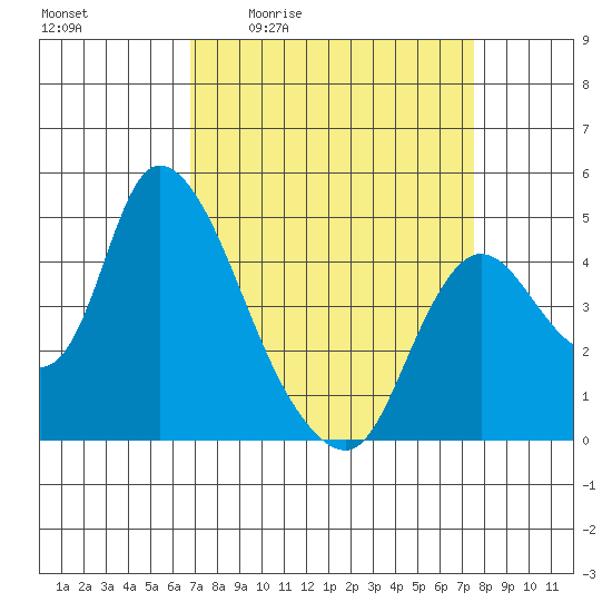 Suisun City tide chart for Wednesday, April 2, 2025