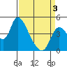 Suisun City tide chart for Thursday, April 3, 2025