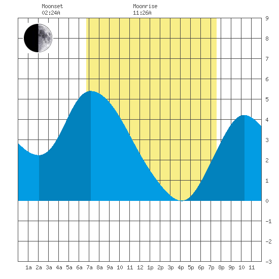 Suisun City tide chart for Friday, April 4, 2025