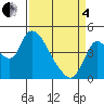 Suisun City tide chart for Friday, April 4, 2025