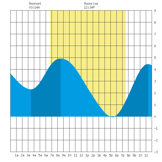 Suisun City tide chart for Saturday, April 5, 2025